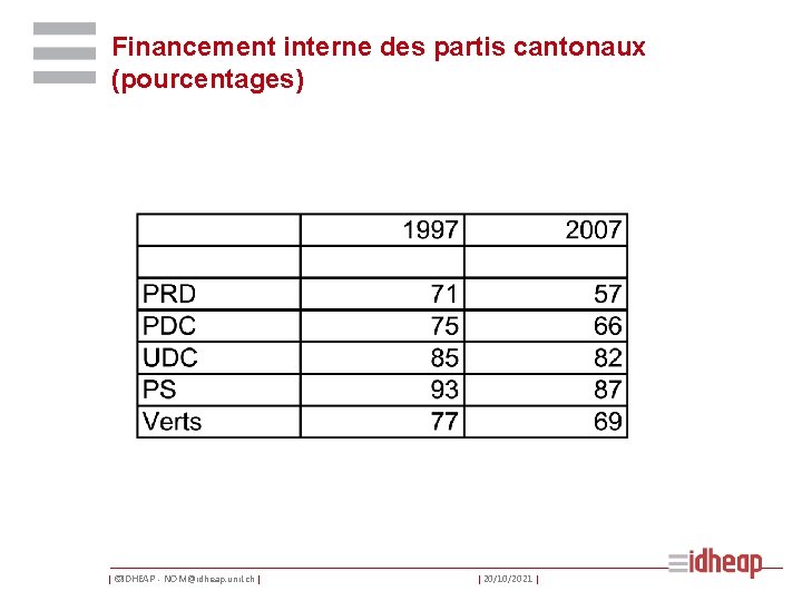 Financement interne des partis cantonaux (pourcentages) | ©IDHEAP - NOM@idheap. unil. ch | |