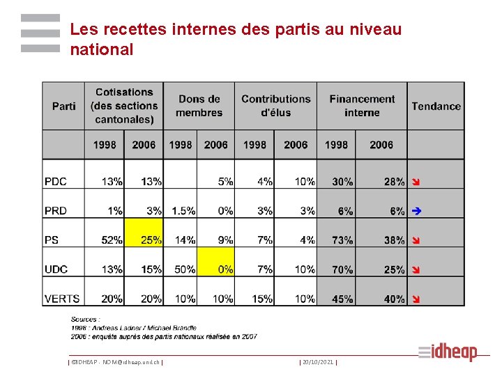 Les recettes internes des partis au niveau national | ©IDHEAP - NOM@idheap. unil. ch