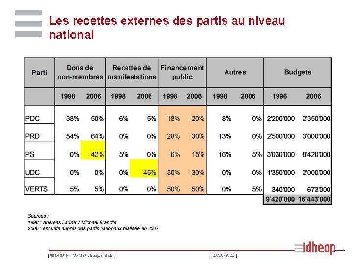 Les recettes externes des partis au niveau national | ©IDHEAP - NOM@idheap. unil. ch