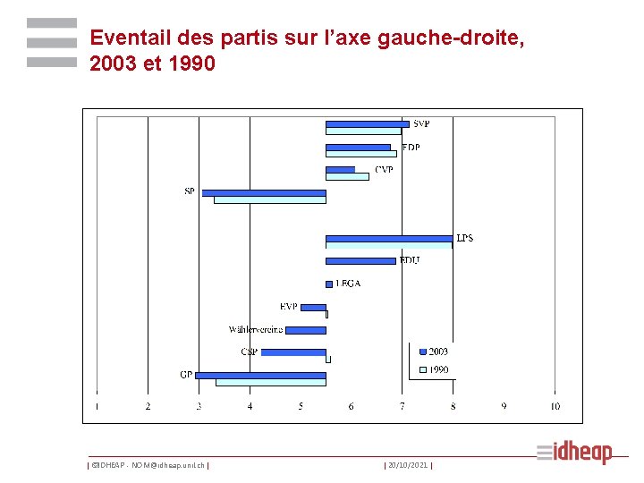 Eventail des partis sur l’axe gauche-droite, 2003 et 1990 | ©IDHEAP - NOM@idheap. unil.