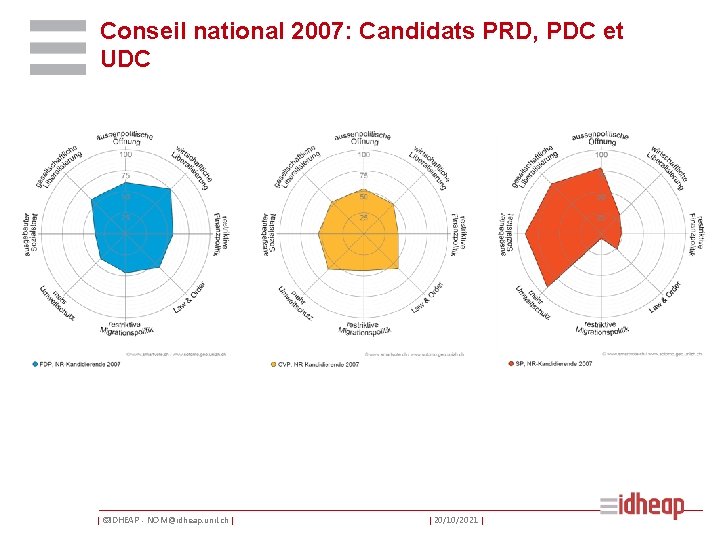 Conseil national 2007: Candidats PRD, PDC et UDC | ©IDHEAP - NOM@idheap. unil. ch