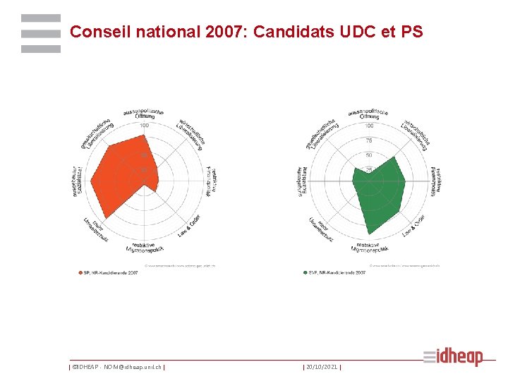 Conseil national 2007: Candidats UDC et PS | ©IDHEAP - NOM@idheap. unil. ch |