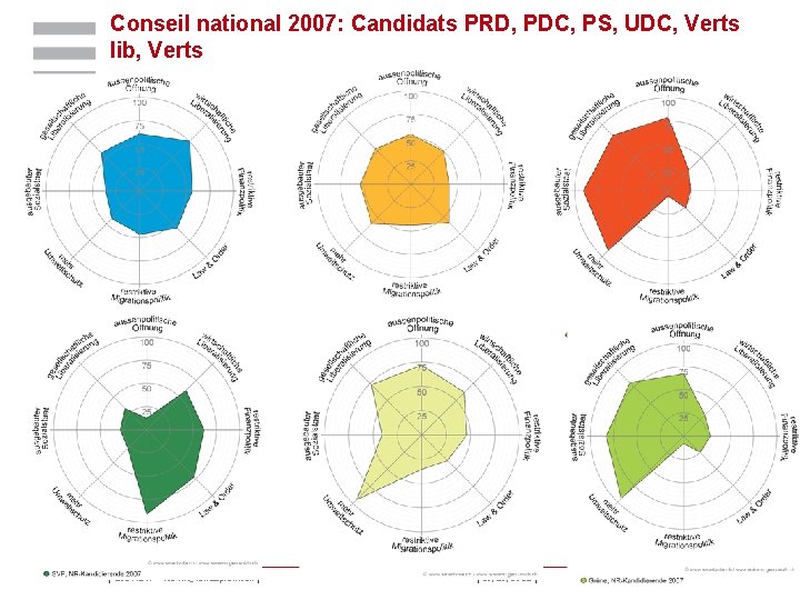 Conseil national 2007: Candidats PRD, PDC, PS, UDC, Verts lib, Verts | ©IDHEAP -