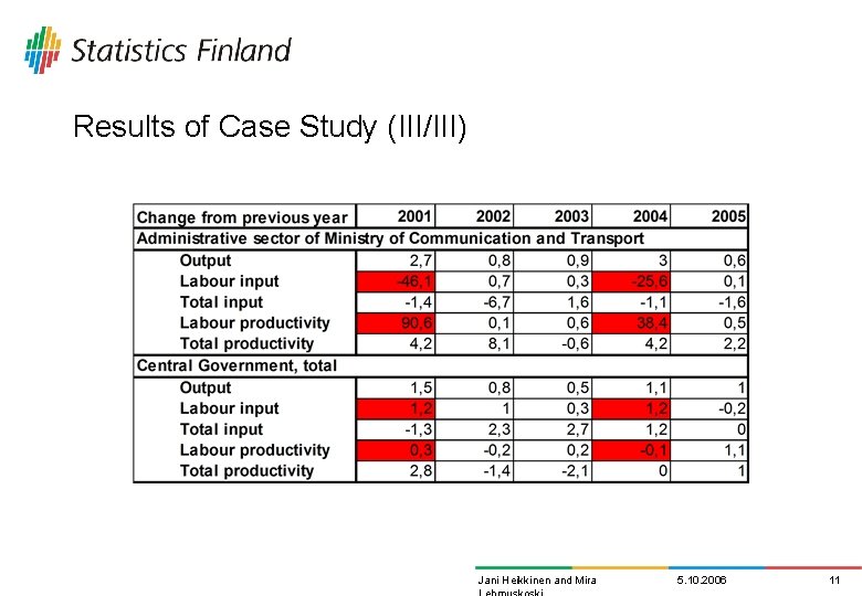 Results of Case Study (III/III) Jani Heikkinen and Mira 5. 10. 2006 11 