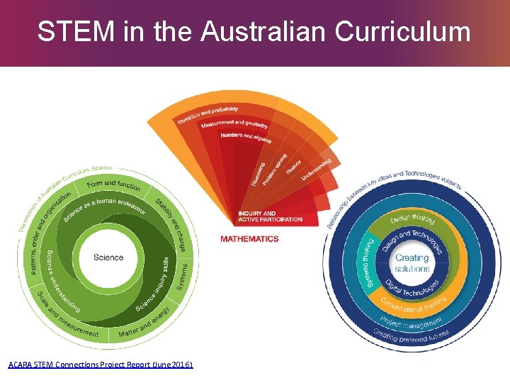 STEM in the Australian Curriculum ACARA STEM Connections Project Report (June 2016) 