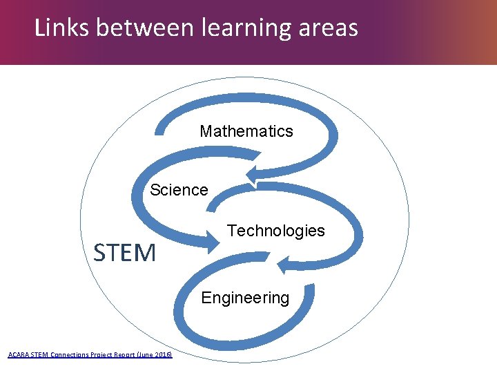 Links between learning areas Mathematics Science STEM Technologies Engineering ACARA STEM Connections Project Report