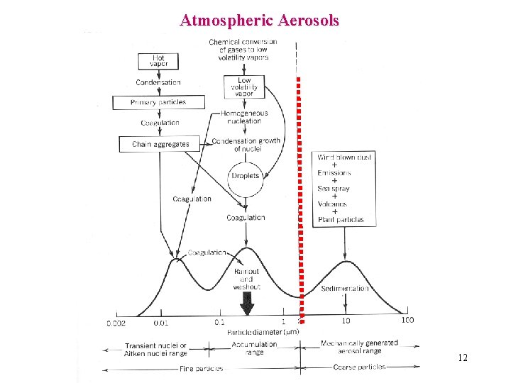 Atmospheric Aerosols Copyright © 2010 R. R. Dickerson 12 