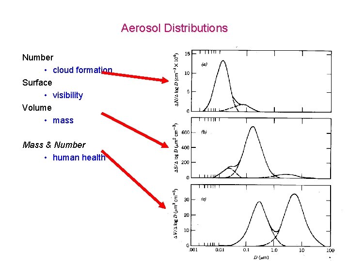 Aerosol Distributions Number • cloud formation Surface • visibility Volume • mass Mass &