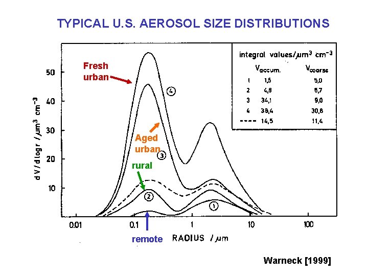 TYPICAL U. S. AEROSOL SIZE DISTRIBUTIONS Fresh urban Aged urban rural remote Warneck [1999]