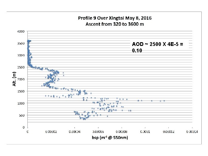 AOD ~ 2500 X 4 E-5 = 0. 10 