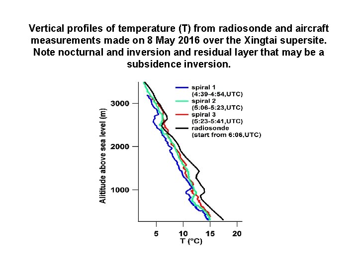Vertical profiles of temperature (T) from radiosonde and aircraft measurements made on 8 May