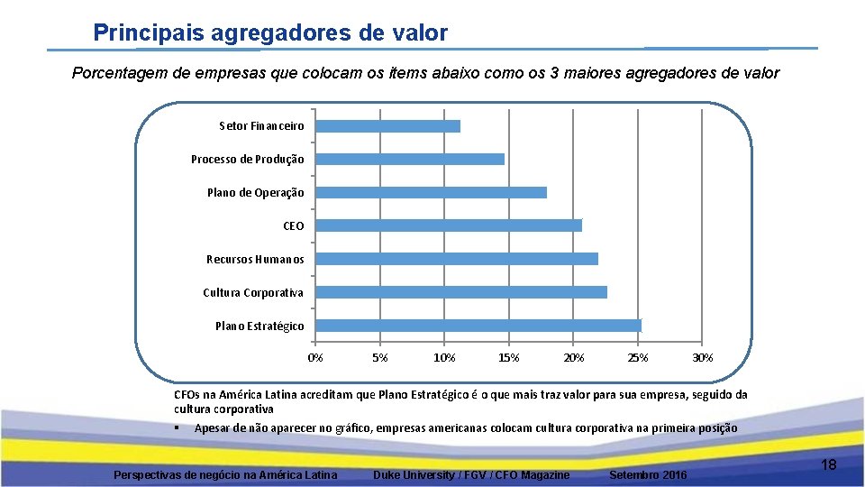 Principais agregadores de valor Porcentagem de empresas que colocam os items abaixo como os