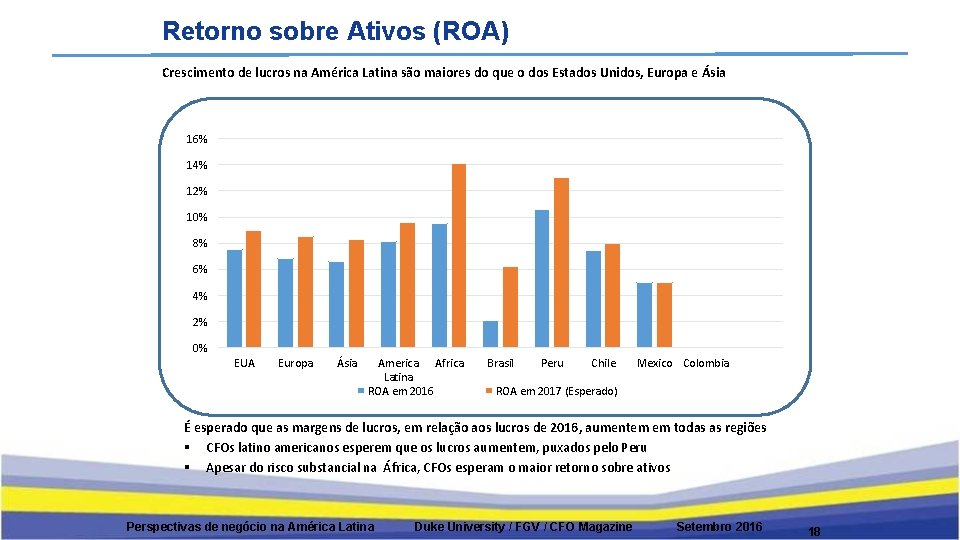 Retorno sobre Ativos (ROA) Crescimento de lucros na América Latina são maiores do que