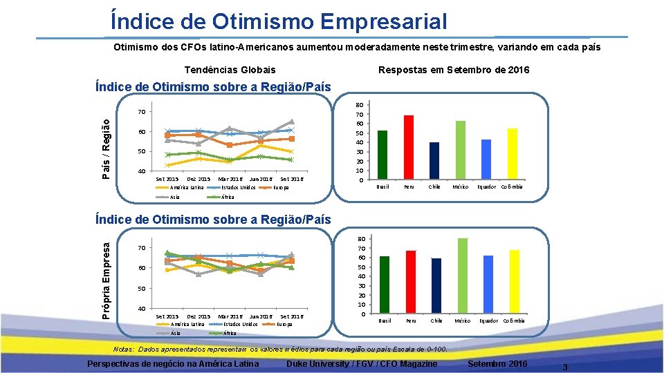 Índice de Otimismo Empresarial Otimismo dos CFOs latino-Americanos aumentou moderadamente neste trimestre, variando em