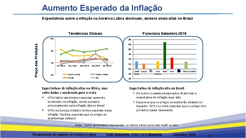 Aumento Esperado da Inflação Expectativas sobre a inflação na América Latina diminuem, embora ainda