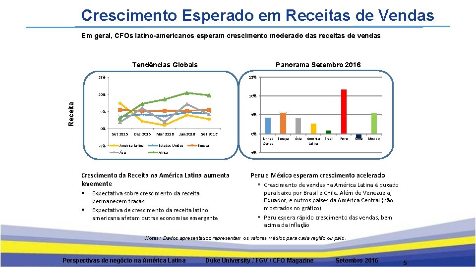 Crescimento Esperado em Receitas de Vendas Em geral, CFOs latino-americanos esperam crescimento moderado das