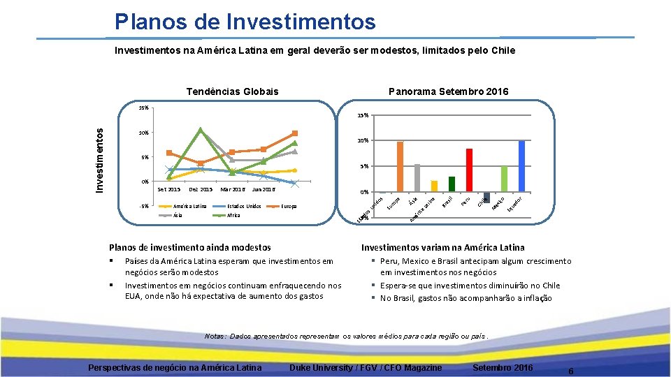 Planos de Investimentos na América Latina em geral deverão ser modestos, limitados pelo Chile