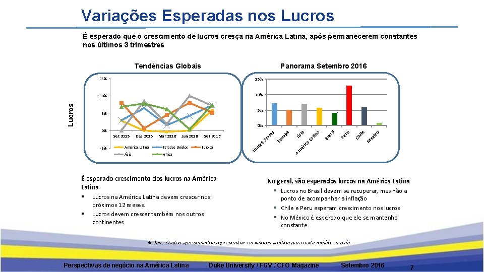 Variações Esperadas nos Lucros É esperado que o crescimento de lucros cresça na América