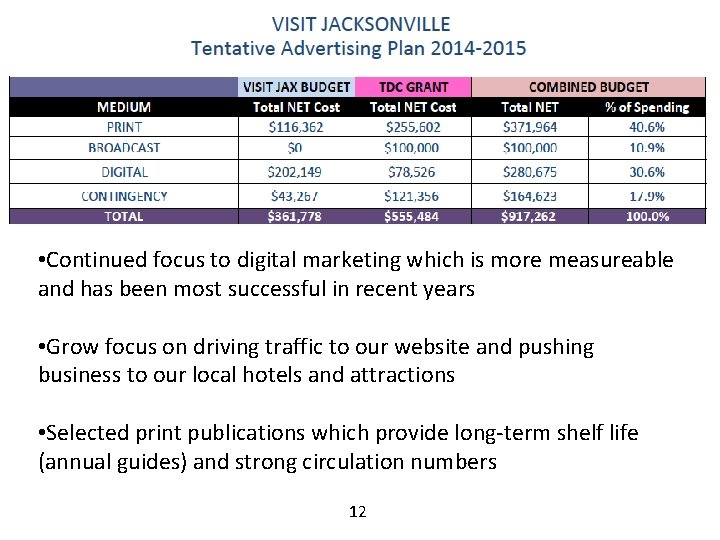  • Continued focus to digital marketing which is more measureable and has been