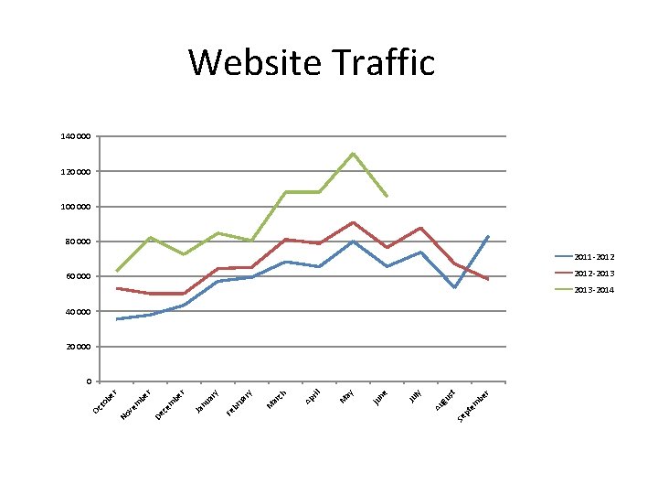 Website Traffic 140 000 120 000 100 000 80 000 2011 -2012 -2013 60