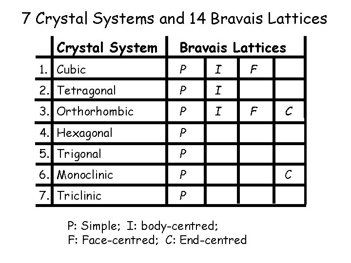 7 Crystal Systems and 14 Bravais Lattices Crystal System Bravais Lattices 1. Cubic P