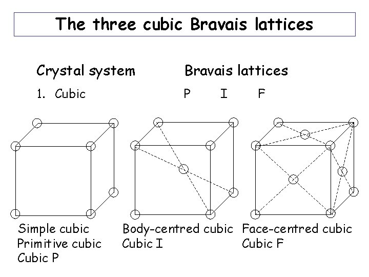 The three cubic Bravais lattices Crystal system Bravais lattices 1. Cubic P Simple cubic