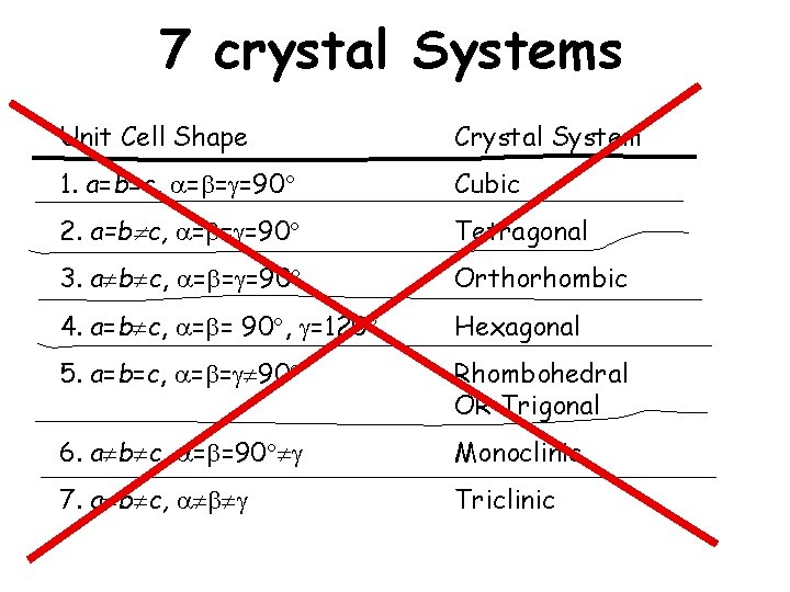 7 crystal Systems Unit Cell Shape Crystal System 1. a=b=c, = = =90 Cubic