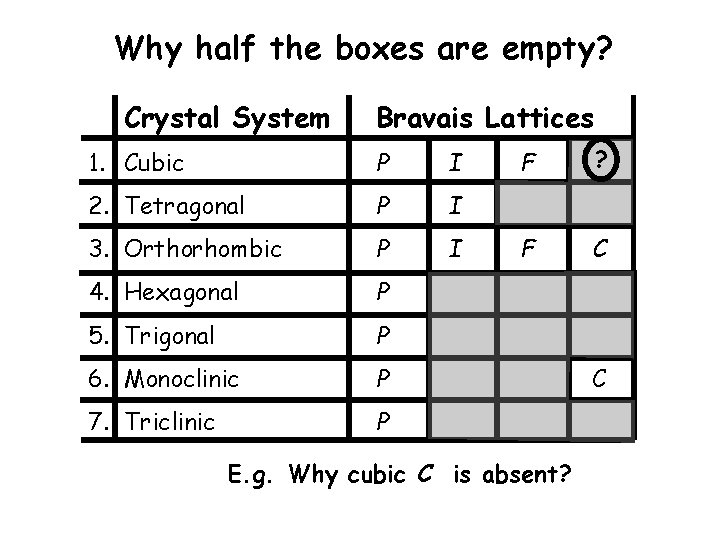 Why half the boxes are empty? Crystal System Bravais Lattices 1. Cubic P I