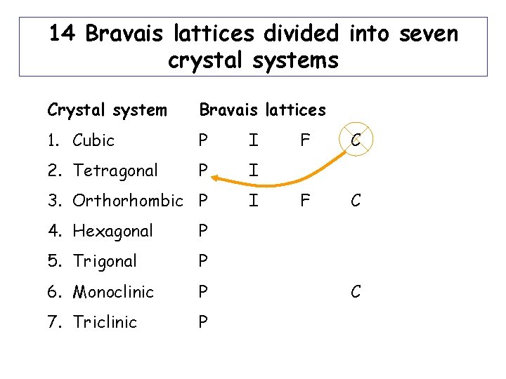 14 Bravais lattices divided into seven crystal systems Crystal system Bravais lattices 1. Cubic