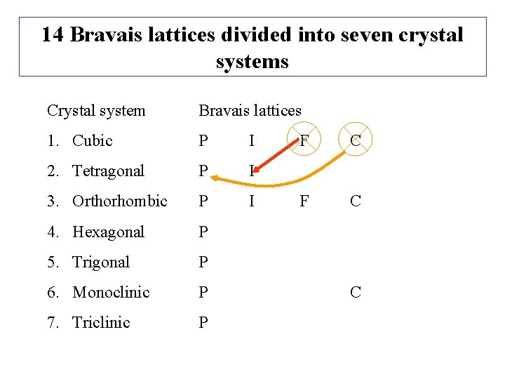 14 Bravais lattices divided into seven crystal systems Crystal system Bravais lattices 1. Cubic