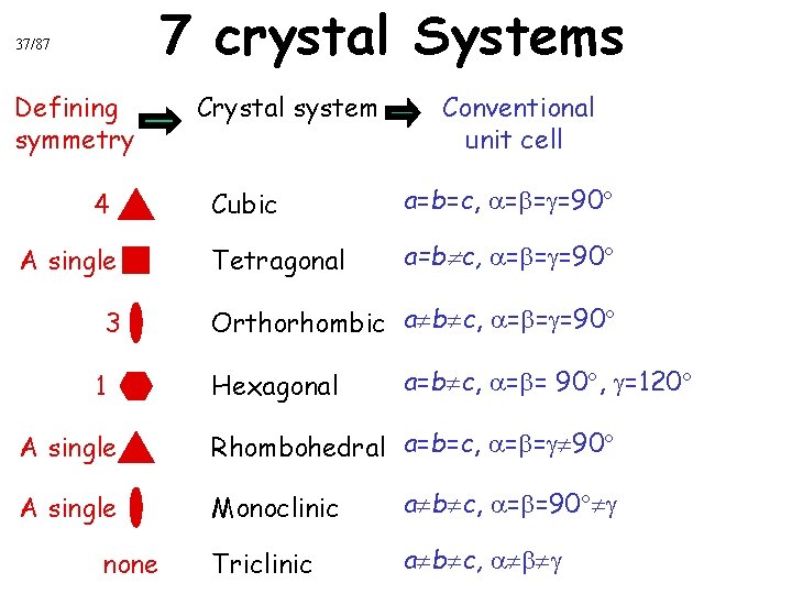 7 crystal Systems 37/87 Defining symmetry 4 A single 3 1 Crystal system Conventional