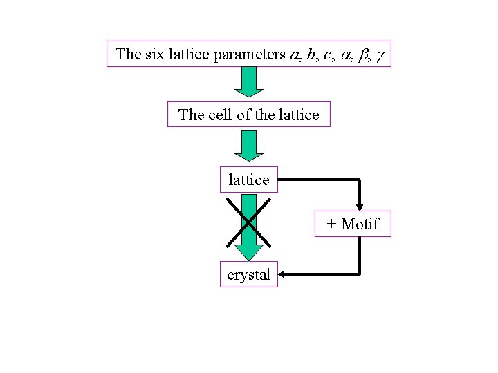 The six lattice parameters a, b, c, , , The cell of the lattice