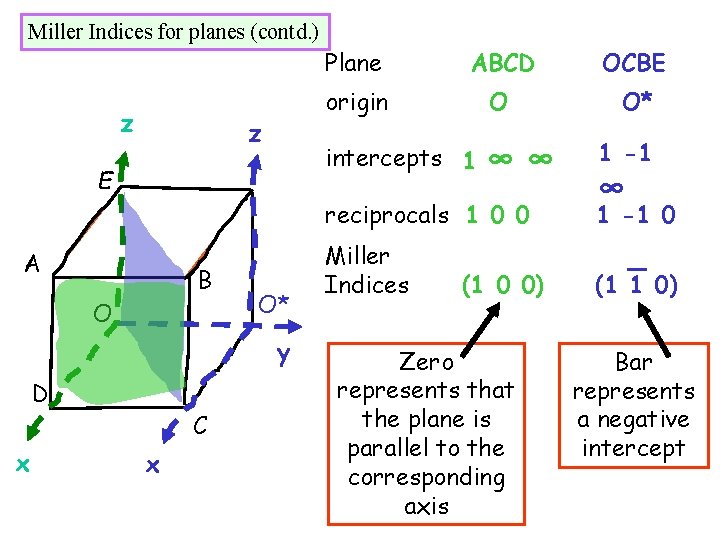 Miller Indices for planes (contd. ) z z E Plane ABCD OCBE origin O
