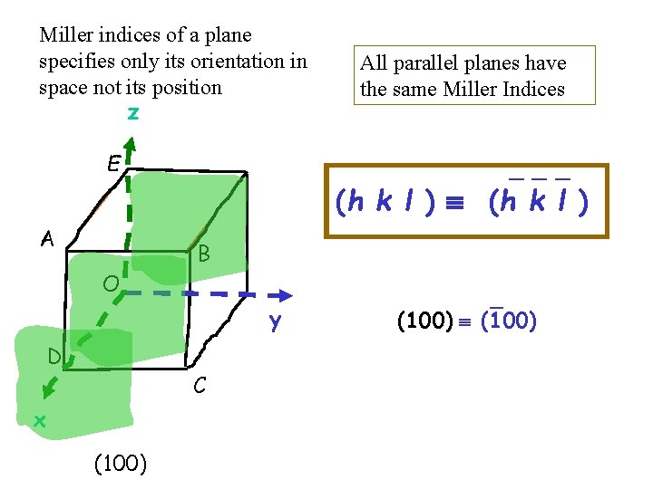 Miller indices of a plane specifies only its orientation in space not its position