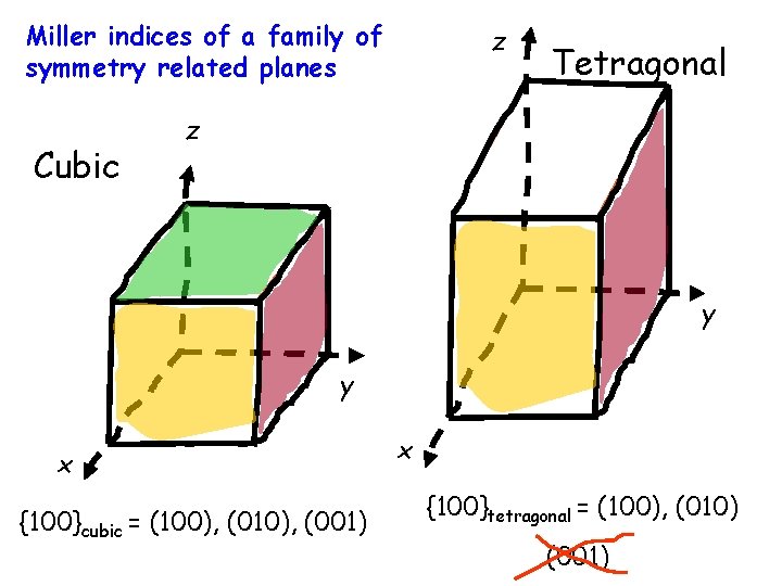 Miller indices of a family of symmetry related planes Cubic z Tetragonal z y