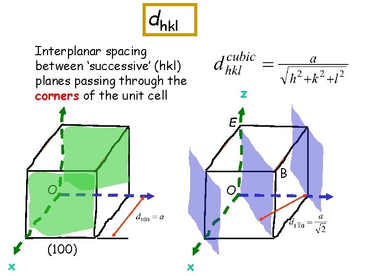 dhkl Interplanar spacing between ‘successive’ (hkl) planes passing through the corners of the unit