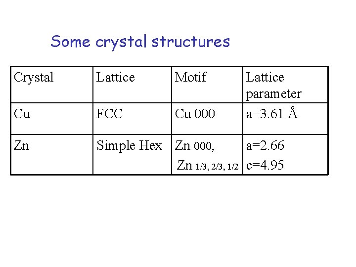 Some crystal structures Crystal Lattice Motif Lattice parameter a=3. 61 Å Cu FCC Cu