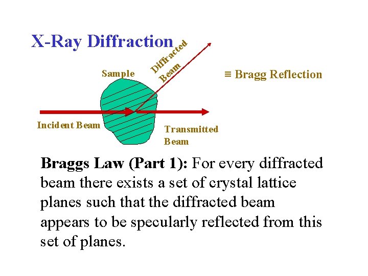 X-Ray Diffraction cted Sample Incident Beam a r f f m i D ea