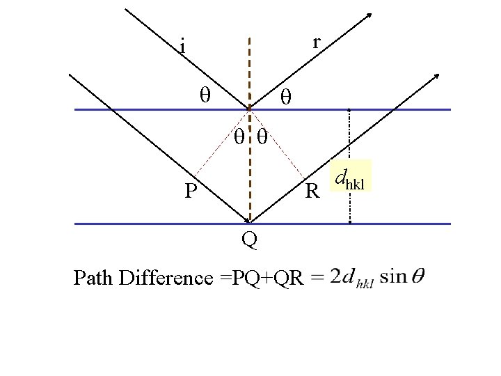 r i P R Q Path Difference =PQ+QR dhkl 