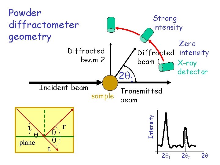 Powder diffractometer geometry Strong intensity Diffracted beam 2 i plane t r Transmitted sample