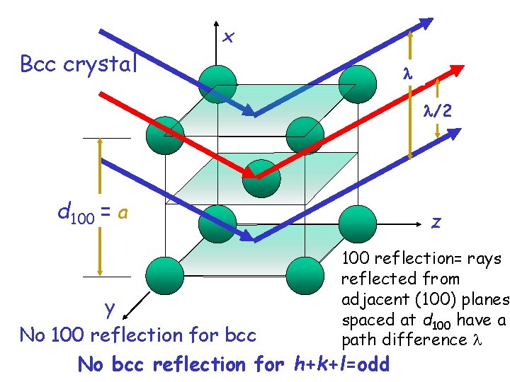 Bcc crystal x /2 d 100 = a z 100 reflection= rays reflected from