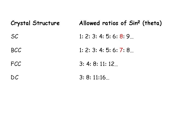 Crystal Structure Allowed ratios of Sin 2 (theta) SC 1: 2: 3: 4: 5: