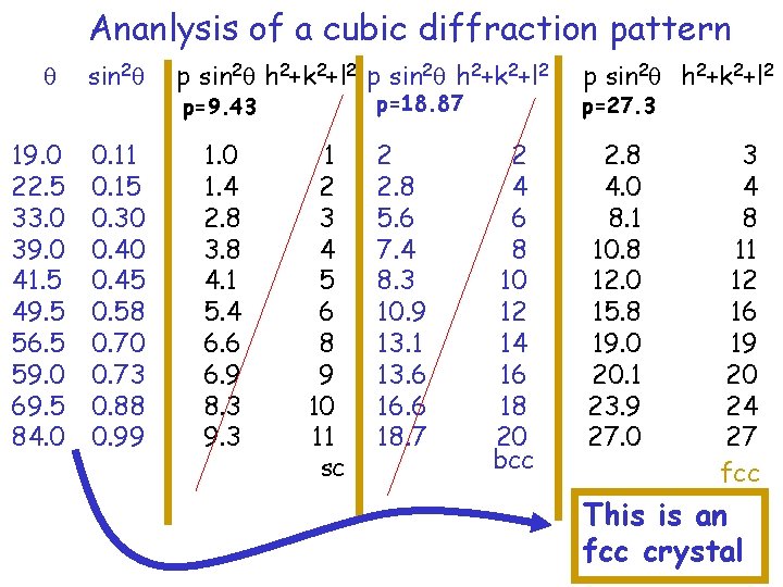 Ananlysis of a cubic diffraction pattern 19. 0 22. 5 33. 0 39. 0