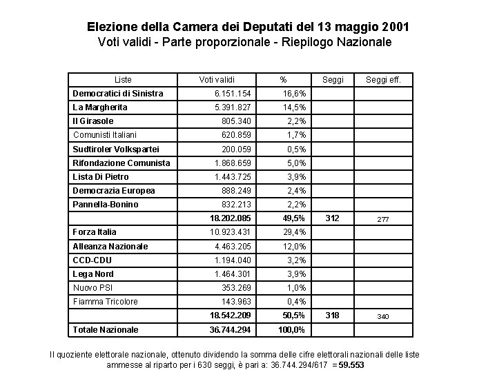 Elezione della Camera dei Deputati del 13 maggio 2001 Voti validi - Parte proporzionale