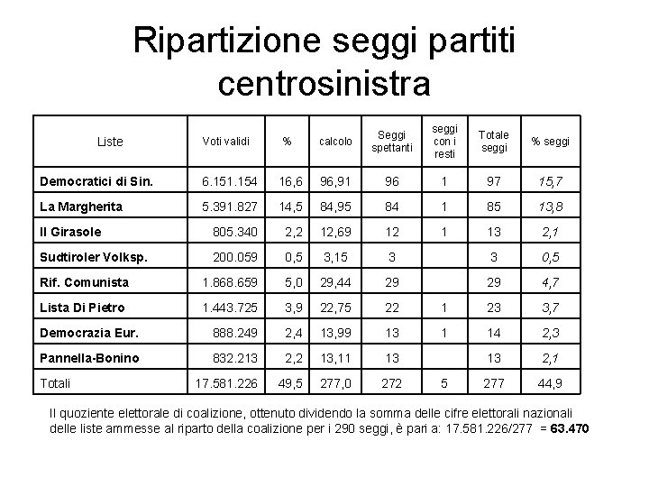 Ripartizione seggi partiti centrosinistra Liste Voti validi % calcolo Seggi spettanti seggi con i