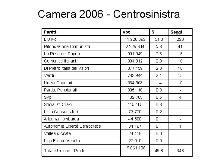 Camera 2006 - Centrosinistra Partiti Voti % Seggi L'Ulivo 11. 928. 362 31, 3