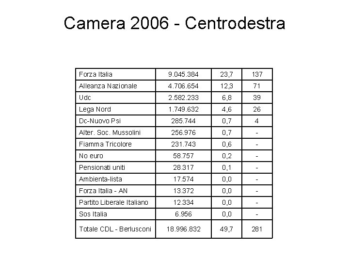 Camera 2006 - Centrodestra Forza Italia 9. 045. 384 23, 7 137 Alleanza Nazionale