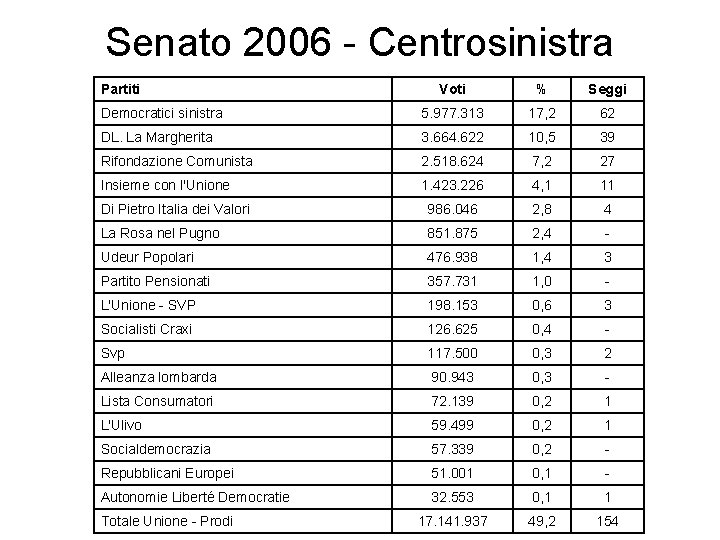 Senato 2006 - Centrosinistra Partiti Voti % Seggi Democratici sinistra 5. 977. 313 17,