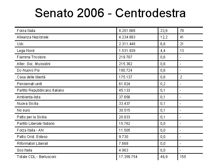 Senato 2006 - Centrodestra Forza Italia 8. 201. 688 23, 6 78 Alleanza Nazionale
