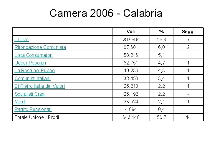 Camera 2006 - Calabria Voti % Seggi L'Ulivo 297. 964 26, 3 7 Rifondazione